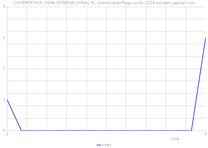 COOPERATIVA OSHA INTERNACIONAL RL (Venezuela) Page visits 2024 