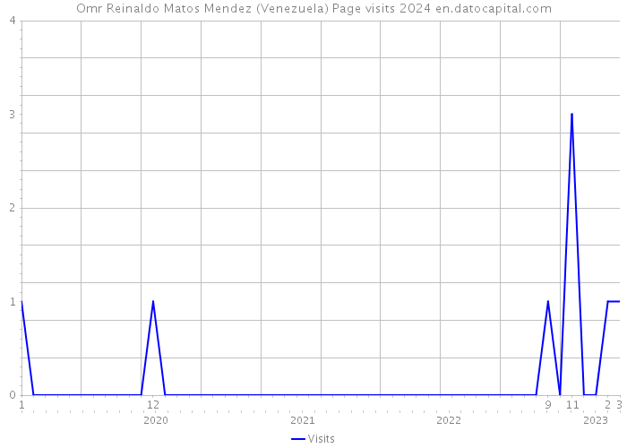 Omr Reinaldo Matos Mendez (Venezuela) Page visits 2024 