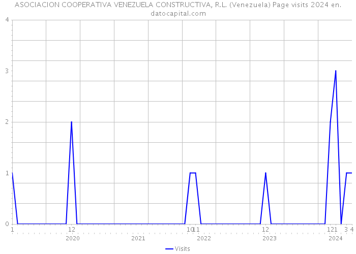 ASOCIACION COOPERATIVA VENEZUELA CONSTRUCTIVA, R.L. (Venezuela) Page visits 2024 