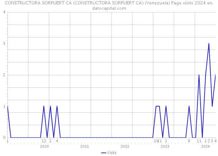 CONSTRUCTORA SORPUERT CA (CONSTRUCTORA SORPUERT CA) (Venezuela) Page visits 2024 