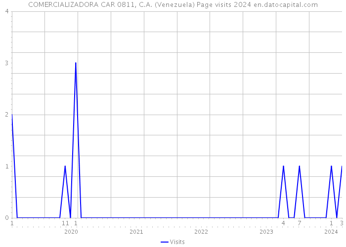 COMERCIALIZADORA CAR 0811, C.A. (Venezuela) Page visits 2024 