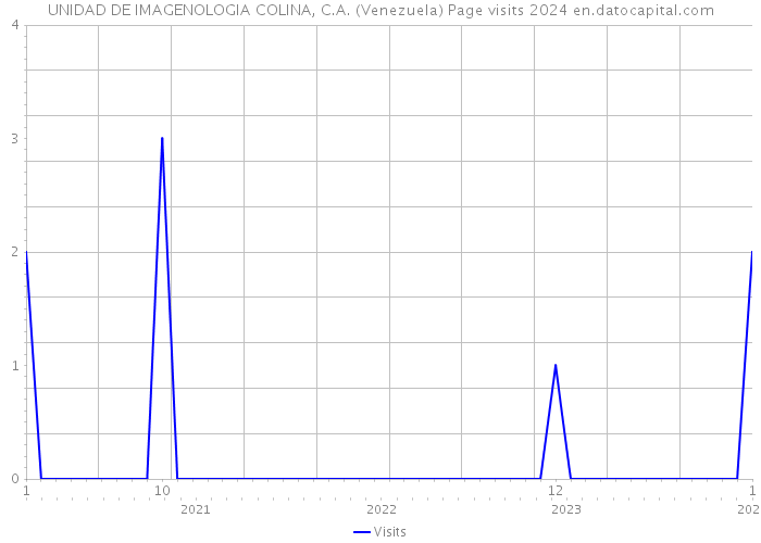 UNIDAD DE IMAGENOLOGIA COLINA, C.A. (Venezuela) Page visits 2024 