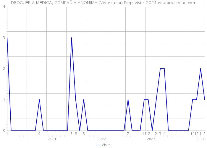 DROGUERIA MEDICA, COMPAÑIA ANONIMA (Venezuela) Page visits 2024 