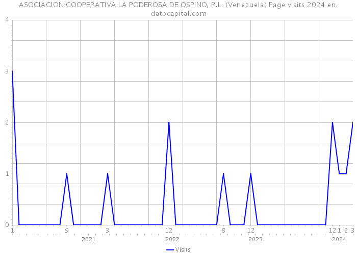 ASOCIACION COOPERATIVA LA PODEROSA DE OSPINO, R.L. (Venezuela) Page visits 2024 
