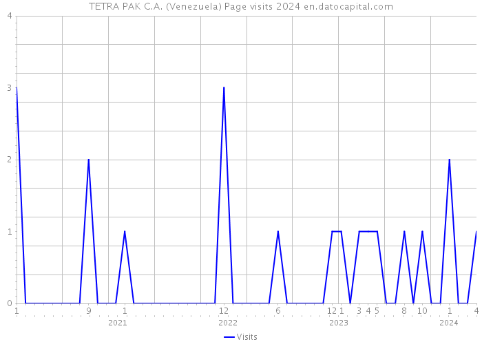 TETRA PAK C.A. (Venezuela) Page visits 2024 