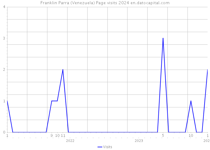 Franklin Parra (Venezuela) Page visits 2024 
