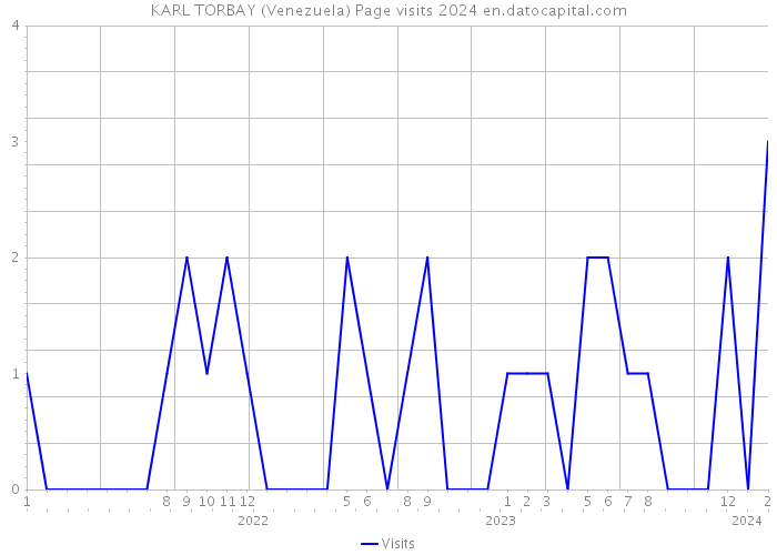 KARL TORBAY (Venezuela) Page visits 2024 