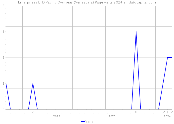 Enterprises LTD Pacific Overseas (Venezuela) Page visits 2024 