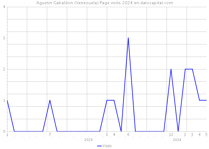 Agustin Gabaldon (Venezuela) Page visits 2024 