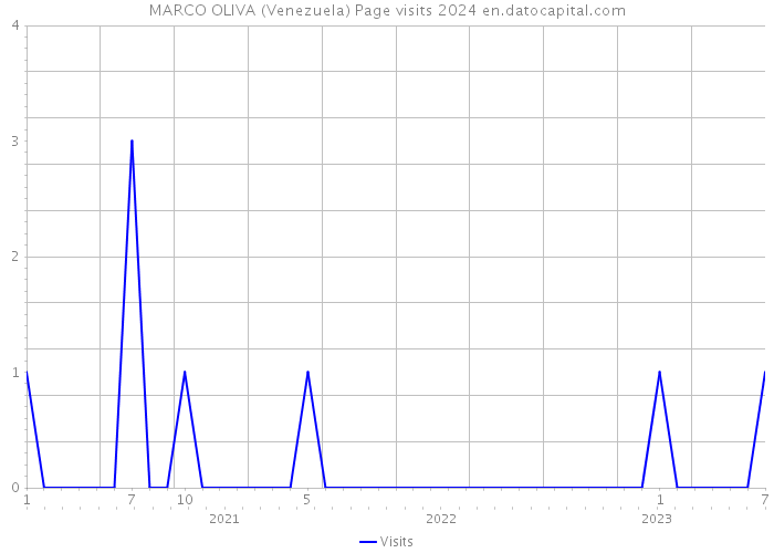 MARCO OLIVA (Venezuela) Page visits 2024 
