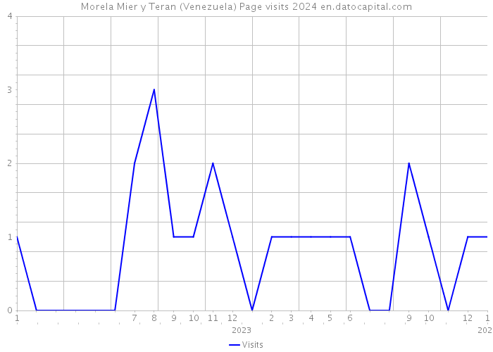 Morela Mier y Teran (Venezuela) Page visits 2024 