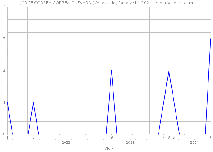 JORGE CORREA CORREA GUEVARA (Venezuela) Page visits 2024 