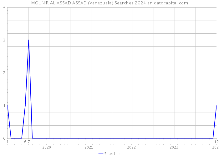 MOUNIR AL ASSAD ASSAD (Venezuela) Searches 2024 