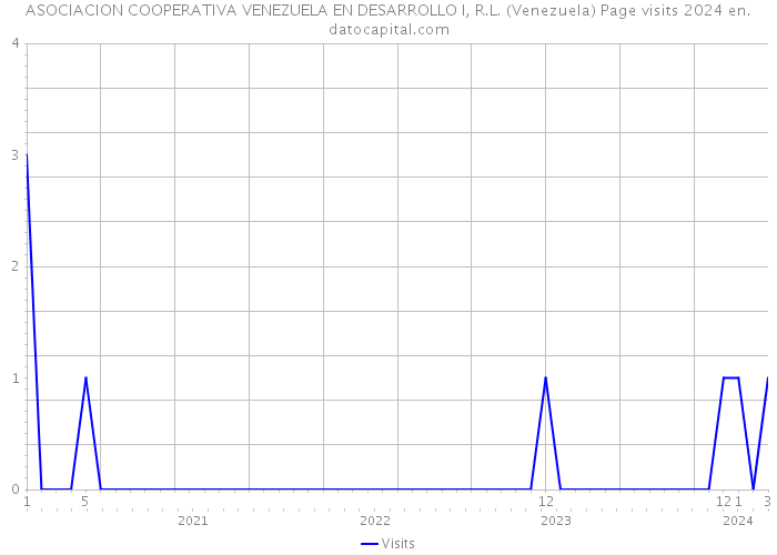 ASOCIACION COOPERATIVA VENEZUELA EN DESARROLLO I, R.L. (Venezuela) Page visits 2024 
