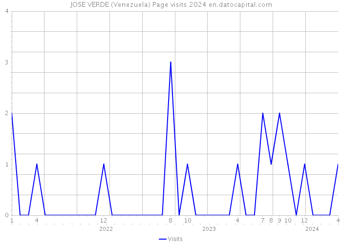 JOSE VERDE (Venezuela) Page visits 2024 