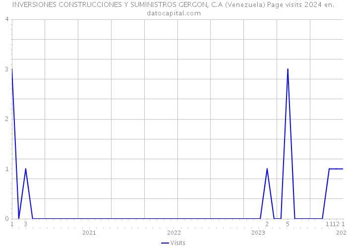 INVERSIONES CONSTRUCCIONES Y SUMINISTROS GERGON, C.A (Venezuela) Page visits 2024 