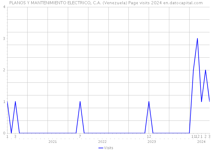 PLANOS Y MANTENIMIENTO ELECTRICO, C.A. (Venezuela) Page visits 2024 