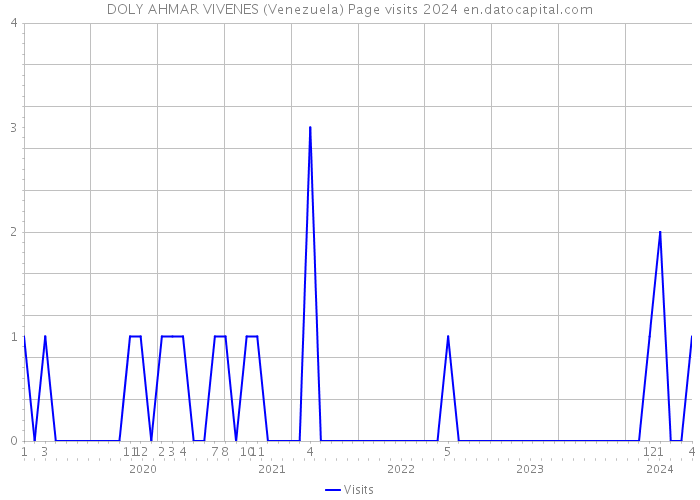 DOLY AHMAR VIVENES (Venezuela) Page visits 2024 