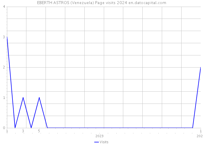 EBERTH ASTROS (Venezuela) Page visits 2024 