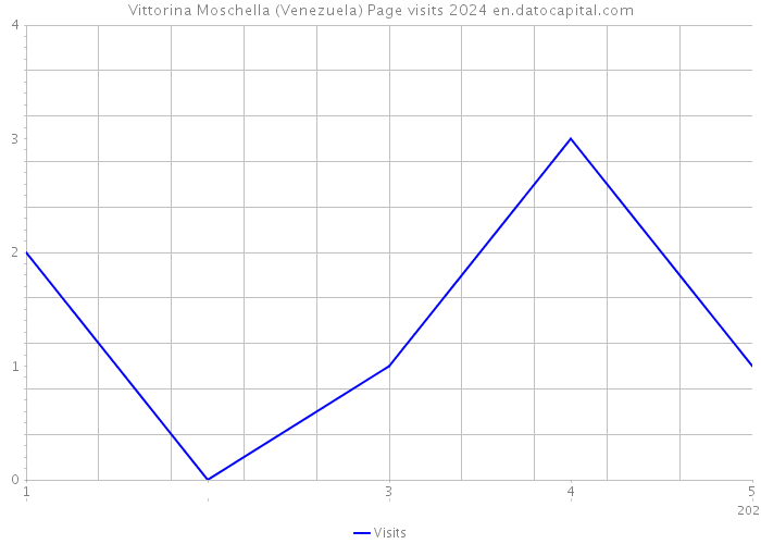 Vittorina Moschella (Venezuela) Page visits 2024 