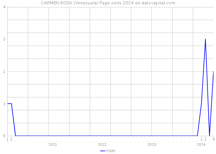 CARMEN ROSA (Venezuela) Page visits 2024 