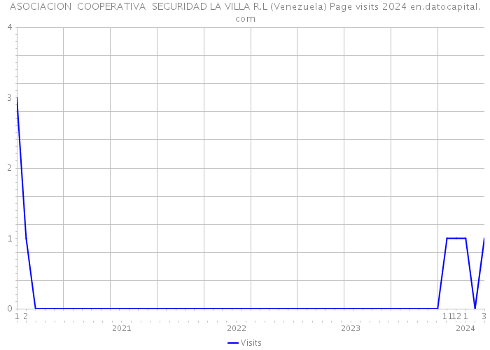 ASOCIACION COOPERATIVA SEGURIDAD LA VILLA R.L (Venezuela) Page visits 2024 
