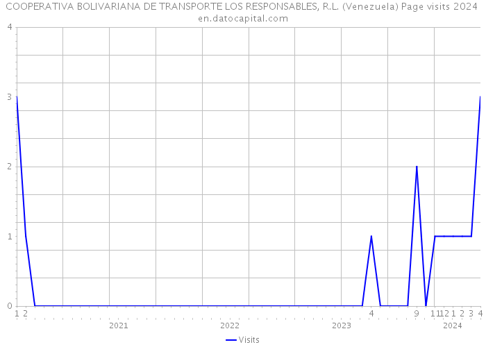 COOPERATIVA BOLIVARIANA DE TRANSPORTE LOS RESPONSABLES, R.L. (Venezuela) Page visits 2024 