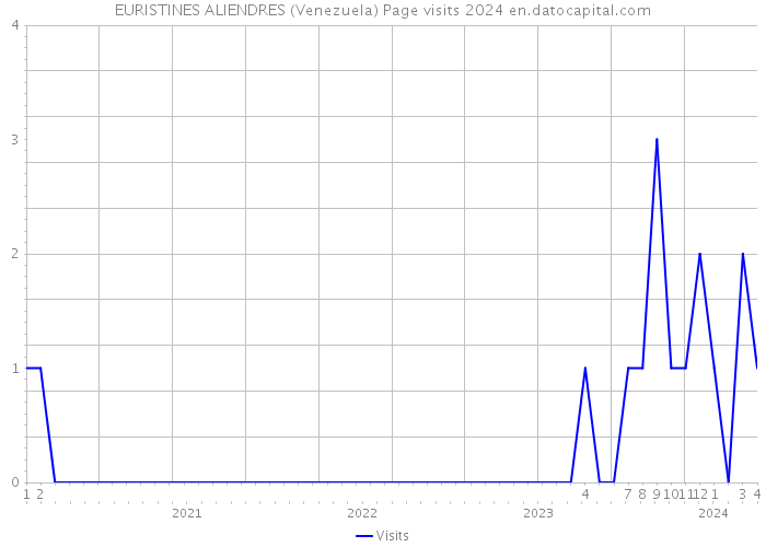 EURISTINES ALIENDRES (Venezuela) Page visits 2024 