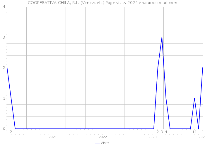 COOPERATIVA CHILA, R.L. (Venezuela) Page visits 2024 