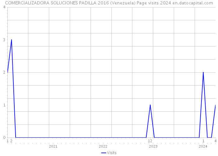 COMERCIALIZADORA SOLUCIONES PADILLA 2016 (Venezuela) Page visits 2024 