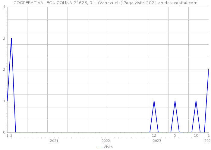 COOPERATIVA LEON COLINA 24628, R.L. (Venezuela) Page visits 2024 