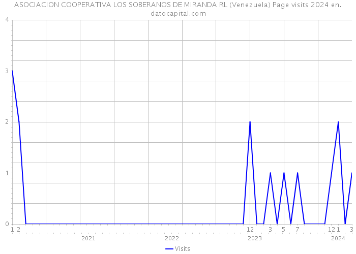 ASOCIACION COOPERATIVA LOS SOBERANOS DE MIRANDA RL (Venezuela) Page visits 2024 