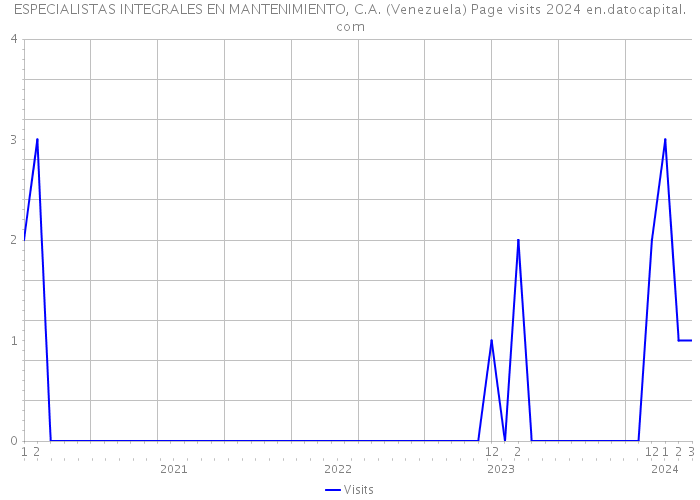 ESPECIALISTAS INTEGRALES EN MANTENIMIENTO, C.A. (Venezuela) Page visits 2024 