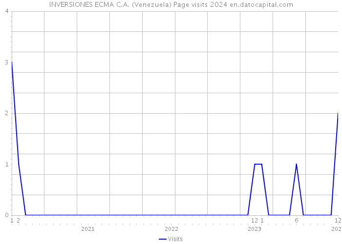 INVERSIONES ECMA C.A. (Venezuela) Page visits 2024 