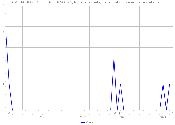 ASOCIACION COOPERATIVA SOL 26, R.L. (Venezuela) Page visits 2024 
