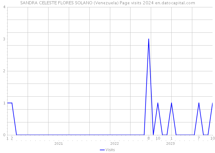 SANDRA CELESTE FLORES SOLANO (Venezuela) Page visits 2024 