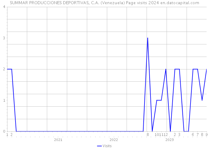 SUMMAR PRODUCCIONES DEPORTIVAS, C.A. (Venezuela) Page visits 2024 