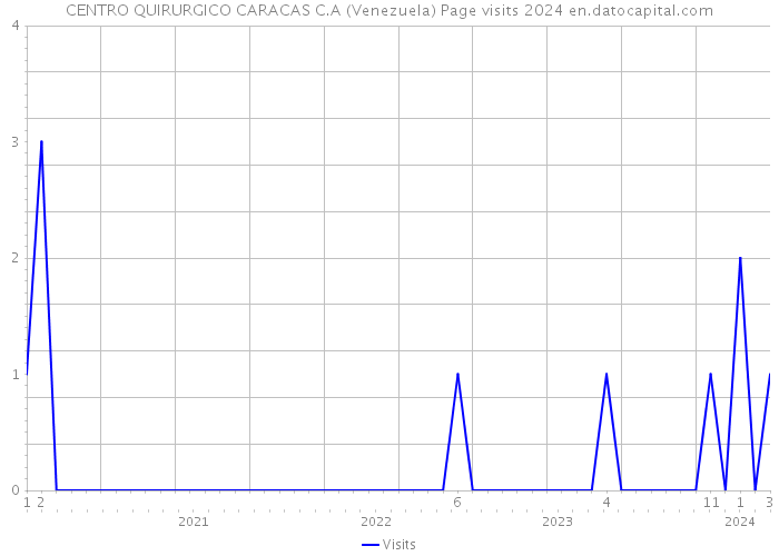CENTRO QUIRURGICO CARACAS C.A (Venezuela) Page visits 2024 