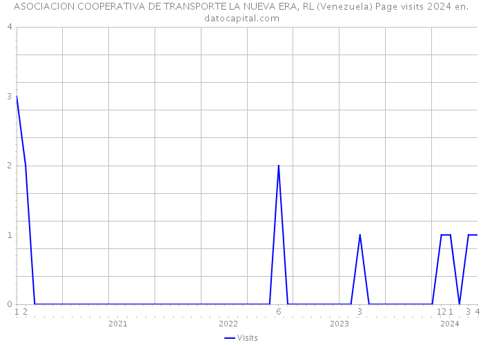 ASOCIACION COOPERATIVA DE TRANSPORTE LA NUEVA ERA, RL (Venezuela) Page visits 2024 