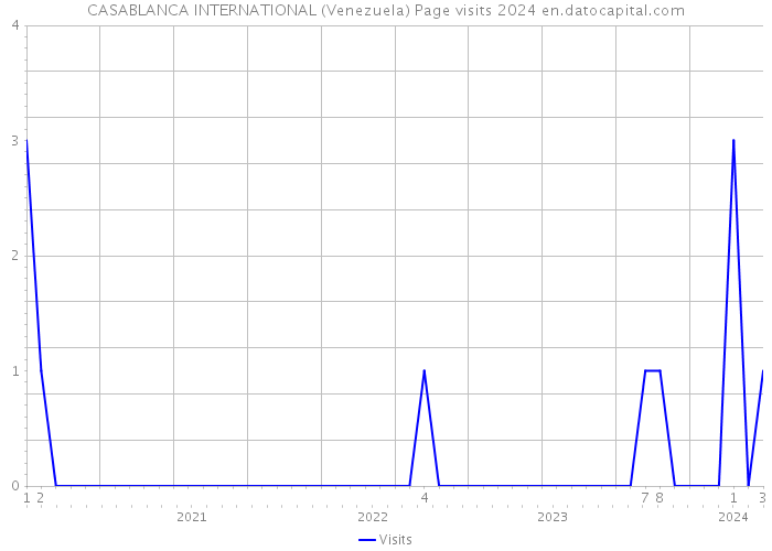 CASABLANCA INTERNATIONAL (Venezuela) Page visits 2024 