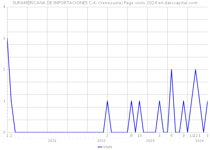 SURAMERICANA DE IMPORTACIONES C.A. (Venezuela) Page visits 2024 