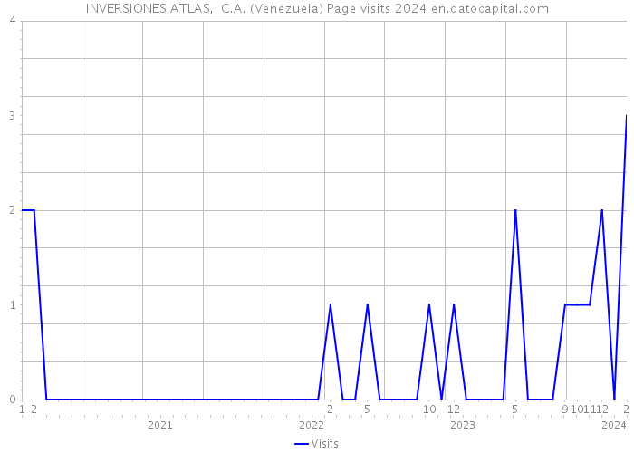 INVERSIONES ATLAS, C.A. (Venezuela) Page visits 2024 