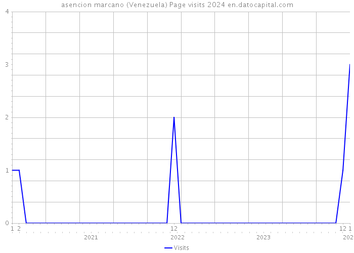 asencion marcano (Venezuela) Page visits 2024 