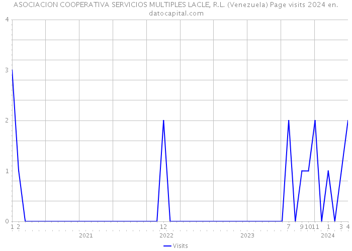 ASOCIACION COOPERATIVA SERVICIOS MULTIPLES LACLE, R.L. (Venezuela) Page visits 2024 