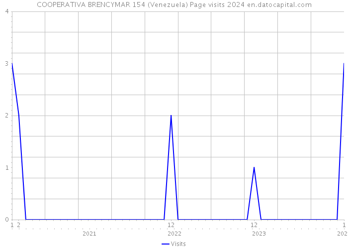 COOPERATIVA BRENCYMAR 154 (Venezuela) Page visits 2024 