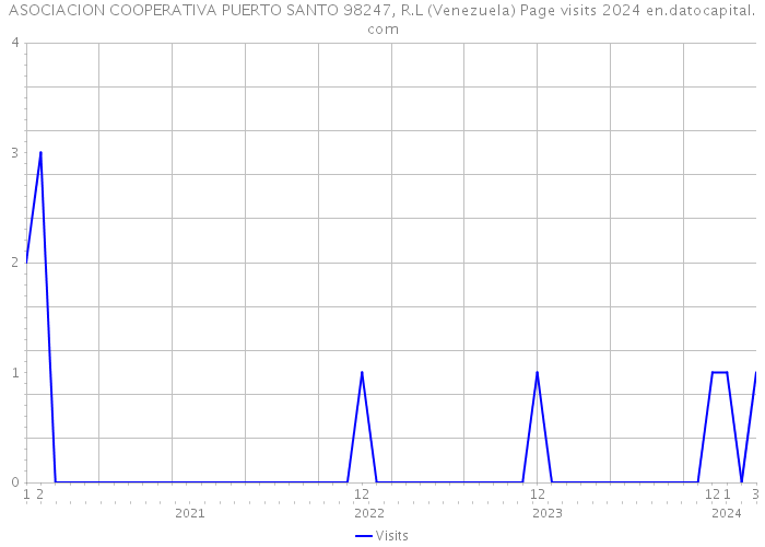 ASOCIACION COOPERATIVA PUERTO SANTO 98247, R.L (Venezuela) Page visits 2024 