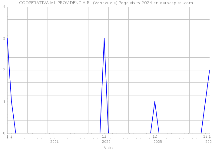 COOPERATIVA MI PROVIDENCIA RL (Venezuela) Page visits 2024 