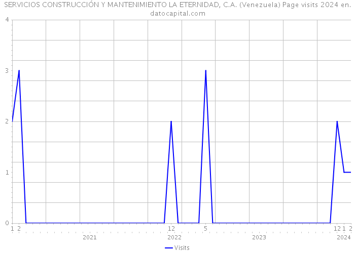 SERVICIOS CONSTRUCCIÓN Y MANTENIMIENTO LA ETERNIDAD, C.A. (Venezuela) Page visits 2024 