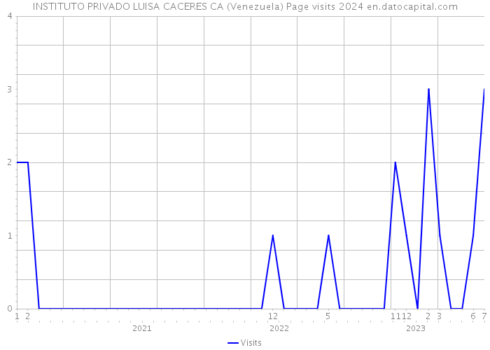 INSTITUTO PRIVADO LUISA CACERES CA (Venezuela) Page visits 2024 