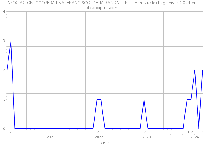 ASOCIACION COOPERATIVA FRANCISCO DE MIRANDA II, R.L. (Venezuela) Page visits 2024 